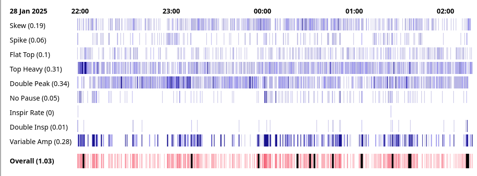 Image of a heat map showing moderate sleep breathing